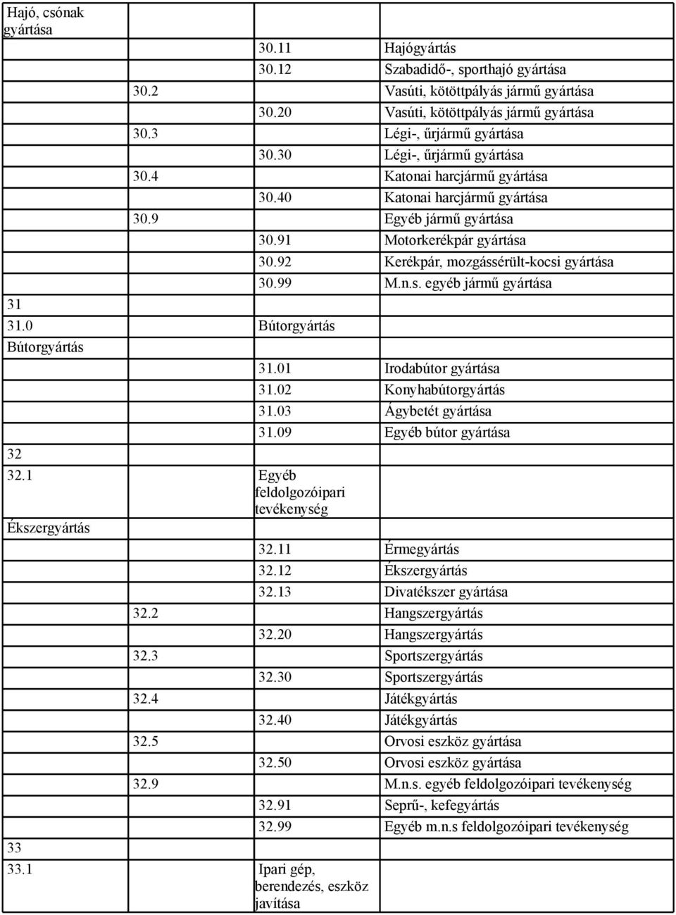 03 Ágybetét 31.09 Egyéb bútor 32 32.1 Egyéb feldolgozóipari Ékszergyártás 32.11 Érmegyártás 32.12 Ékszergyártás 32.13 Divatékszer 32.2 Hangszergyártás 32.20 Hangszergyártás 32.3 Sportszergyártás 32.