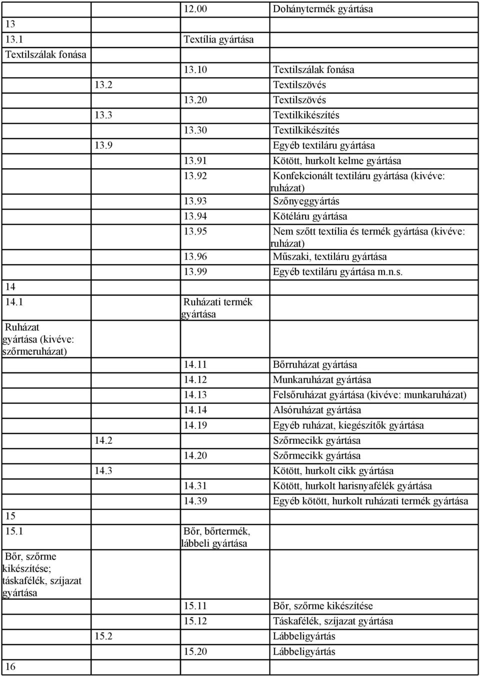 99 Egyéb textiláru m.n.s. 14 14.1 Ruházati termék Ruházat (kivéve: szőrmeruházat) 14.11 Bőrruházat 14.12 Munkaruházat 14.13 Felsőruházat (kivéve: munkaruházat) 14.14 Alsóruházat 14.