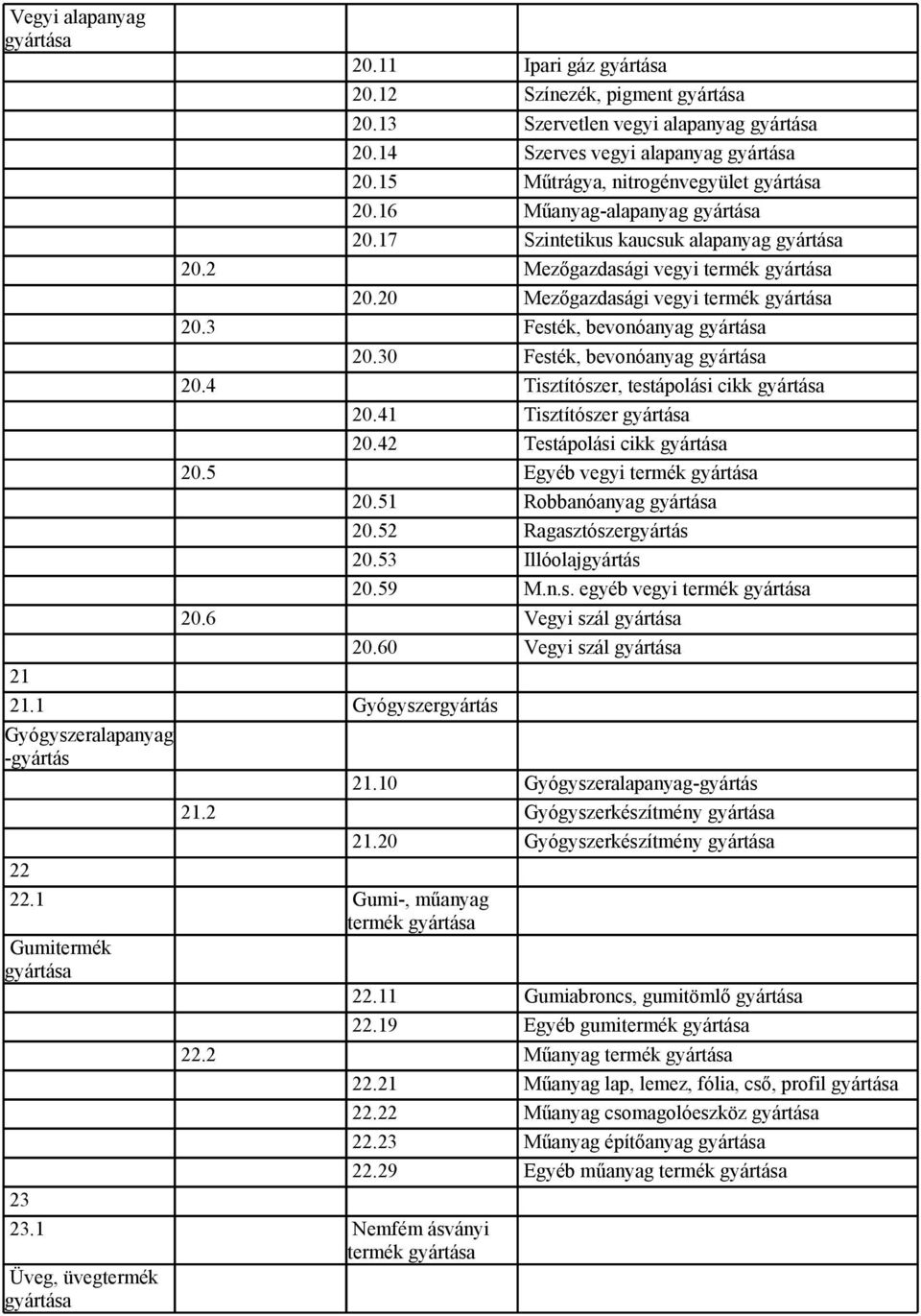 41 Tisztítószer 20.42 Testápolási cikk 20.5 Egyéb vegyi termék 20.51 Robbanóanyag 20.52 Ragasztószergyártás 20.53 Illóolajgyártás 20.59 M.n.s. egyéb vegyi termék 20.6 Vegyi szál 20.