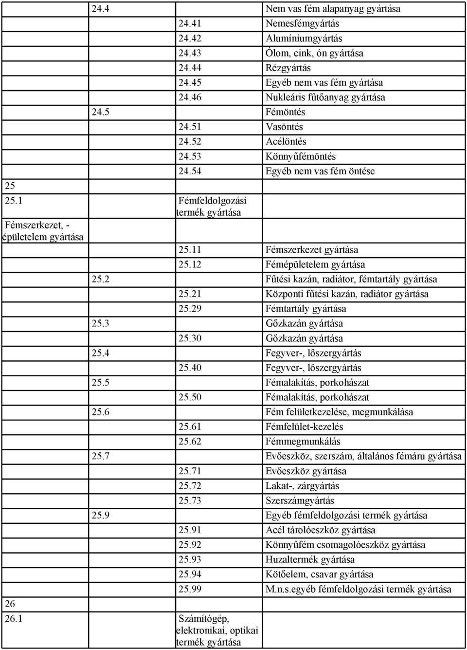 2 Fűtési kazán, radiátor, fémtartály 25.21 Központi fűtési kazán, radiátor 25.29 Fémtartály 25.3 Gőzkazán 25.30 Gőzkazán 25.4 Fegyver-, lőszergyártás 25.40 Fegyver-, lőszergyártás 25.