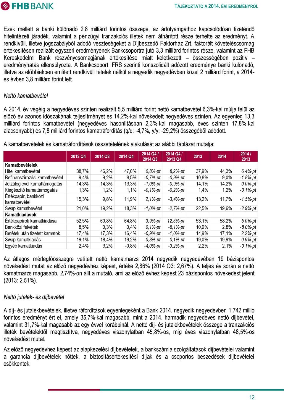 faktorált követeléscsomag értékesítésen realizált egyszeri eredményének Bankcsoportra jutó 3,3 milliárd forintos része, valamint az FHB Kereskedelmi Bank részvénycsomagjának értékesítése miatt