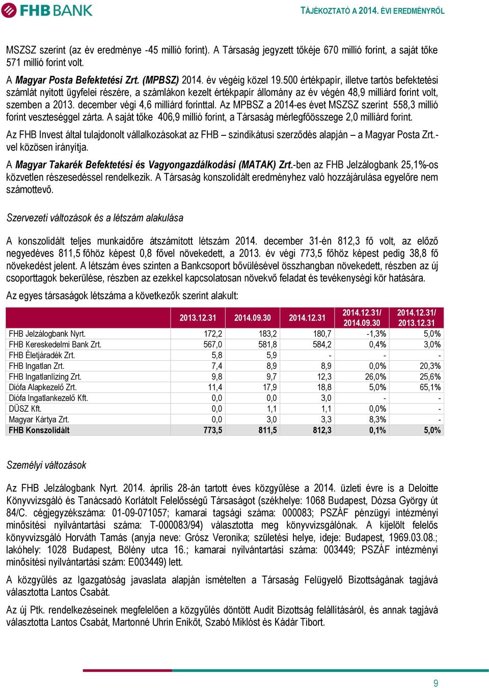 december végi 4,6 milliárd forinttal. Az MPBSZ a 2014-es évet MSZSZ szerint 558,3 millió forint veszteséggel zárta. A saját tőke 406,9 millió forint, a Társaság mérlegfőösszege 2,0 milliárd forint.