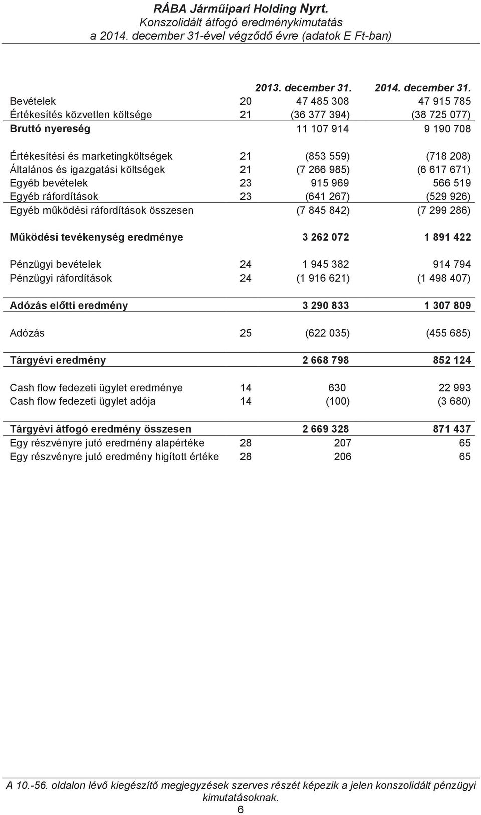 Bevételek 20 47 485 308 47 915 785 Értékesítés közvetlen költsége 21 (36 377 394) (38 725 077) Bruttó nyereség 11 107 914 9 190 708 Értékesítési és marketingköltségek 21 (853 559) (718 208) Általános