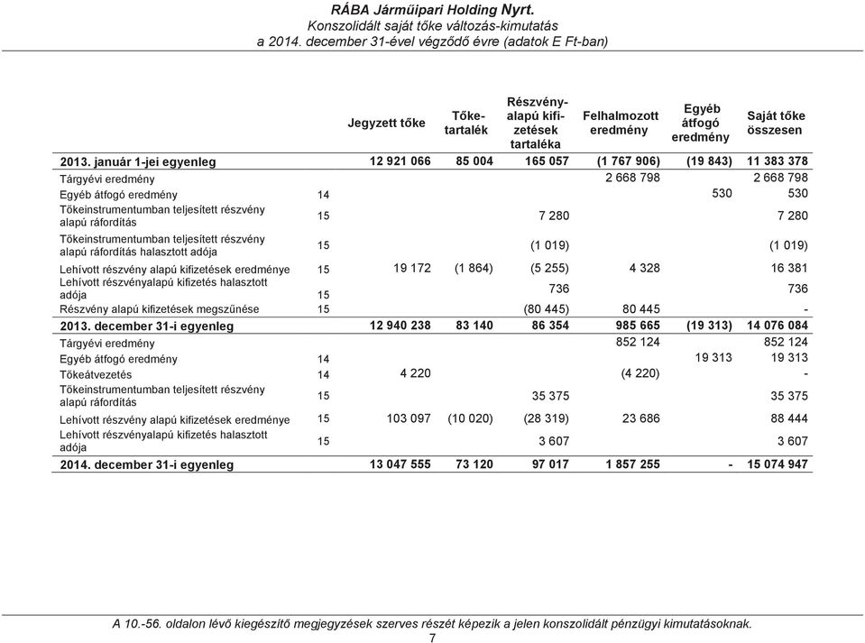 ráfordítás 15 7 280 7 280 Tkeinstrumentumban teljesített részvény alapú ráfordítás halasztott adója 15 (1 019) (1 019) Lehívott részvény alapú kifizetések eredménye 15 19 172 (1 864) (5 255) 4 328 16