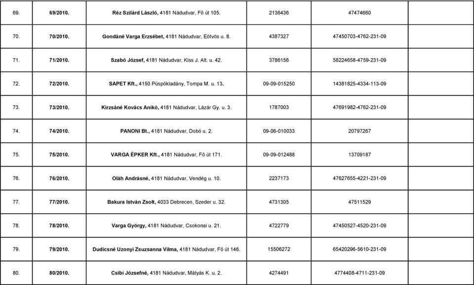 Kirzsáné Kovács Anikó, 4181 Nádudvar, Lázár Gy. u. 3. 1787003 47691982-4762-231-09 74. 74/2010. PANONI Bt., 4181 Nádudvar, Dobó u. 2. 09-06-010033 20797267 75. 75/2010. VARGA ÉPKER Kft.