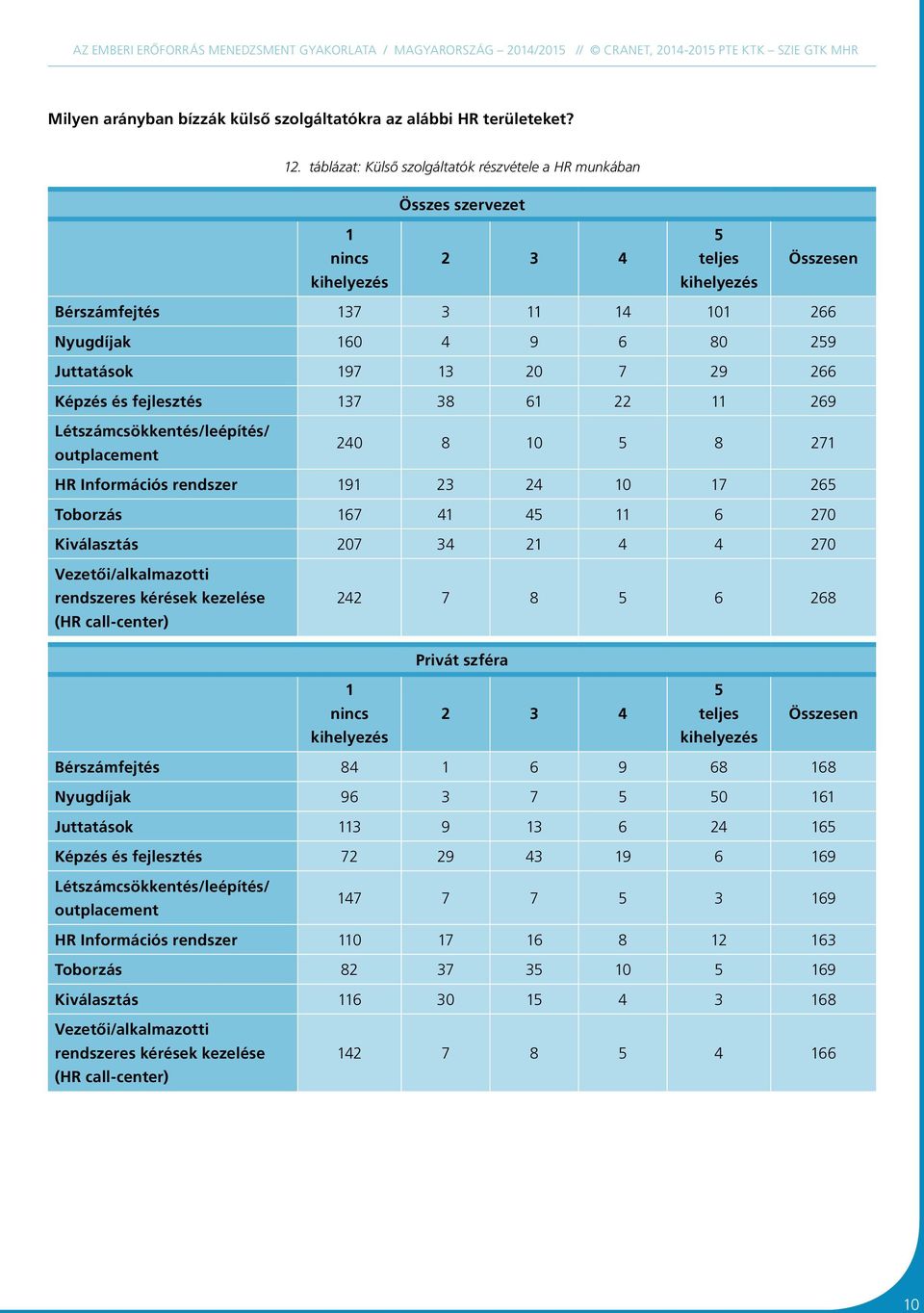 197 13 20 7 29 266 Képzés és fejlesztés 137 38 61 22 11 269 Létszámcsökkentés/leépítés/ outplacement 240 8 10 5 8 271 HR Információs rendszer 191 23 24 10 17 265 Toborzás 167 41 45 11 6 270