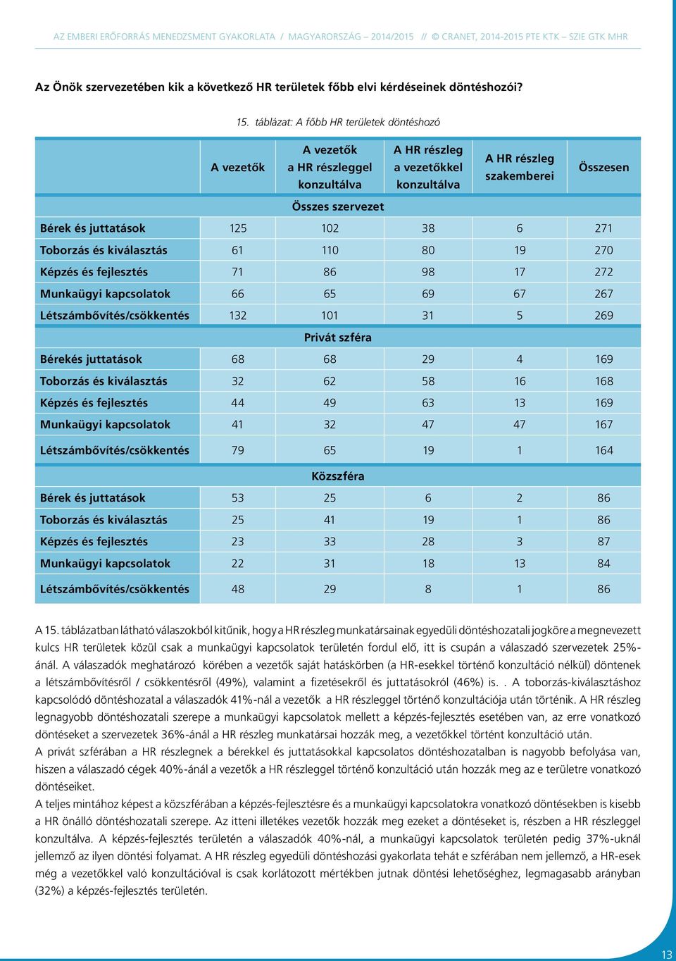 125 102 38 6 271 Toborzás és kiválasztás 61 110 80 19 270 Képzés és fejlesztés 71 86 98 17 272 Munkaügyi kapcsolatok 66 65 69 67 267 Létszámbővítés/csökkentés 132 101 31 5 269 Privát szféra Bérekés
