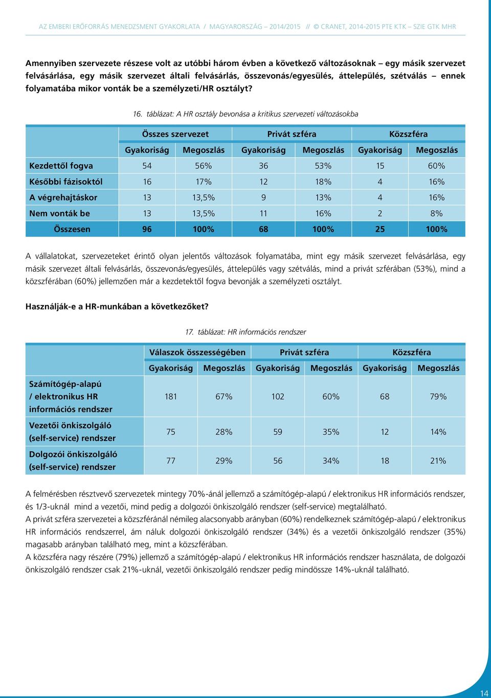 táblázat: A HR osztály bevonása a kritikus szervezeti változásokba Összes szervezet Privát szféra Közszféra Gyakoriság Megoszlás Gyakoriság Megoszlás Gyakoriság Megoszlás Kezdettől fogva 54 56% 36