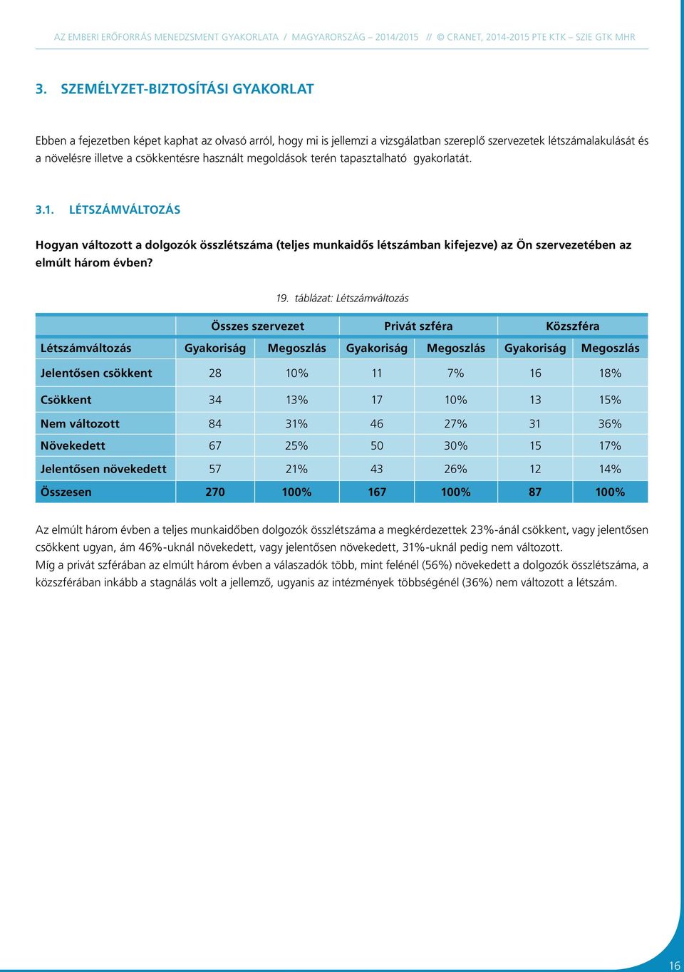 19. táblázat: Létszámváltozás Összes szervezet Privát szféra Közszféra Létszámváltozás Gyakoriság Megoszlás Gyakoriság Megoszlás Gyakoriság Megoszlás Jelentősen csökkent 28 10% 11 7% 16 18% Csökkent