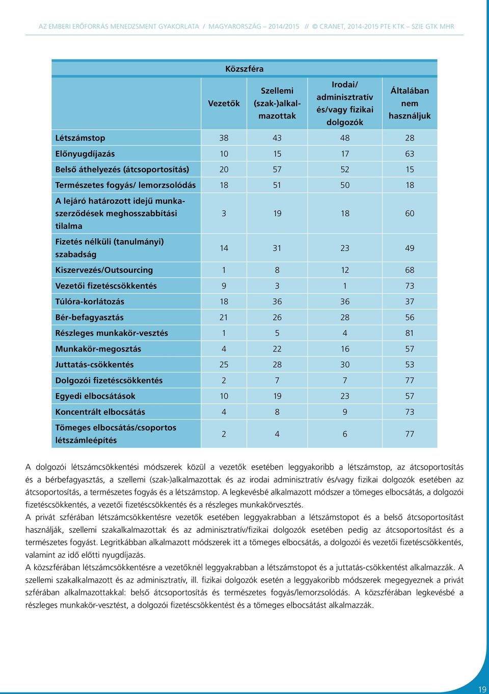 23 49 Kiszervezés/Outsourcing 1 8 12 68 Vezetői fizetéscsökkentés 9 3 1 73 Túlóra-korlátozás 18 36 36 37 Bér-befagyasztás 21 26 28 56 Részleges munkakör-vesztés 1 5 4 81 Munkakör-megosztás 4 22 16 57