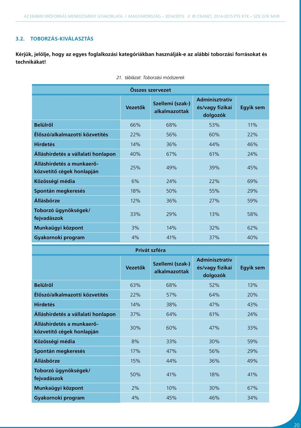 60% 22% Hirdetés 14% 36% 44% 46% Álláshirdetés a vállalati honlapon 40% 67% 61% 24% Álláshirdetés a munkaerőközvetítő cégek honlapján 25% 49% 39% 45% Közösségi média 6% 24% 22% 69% Spontán megkeresés