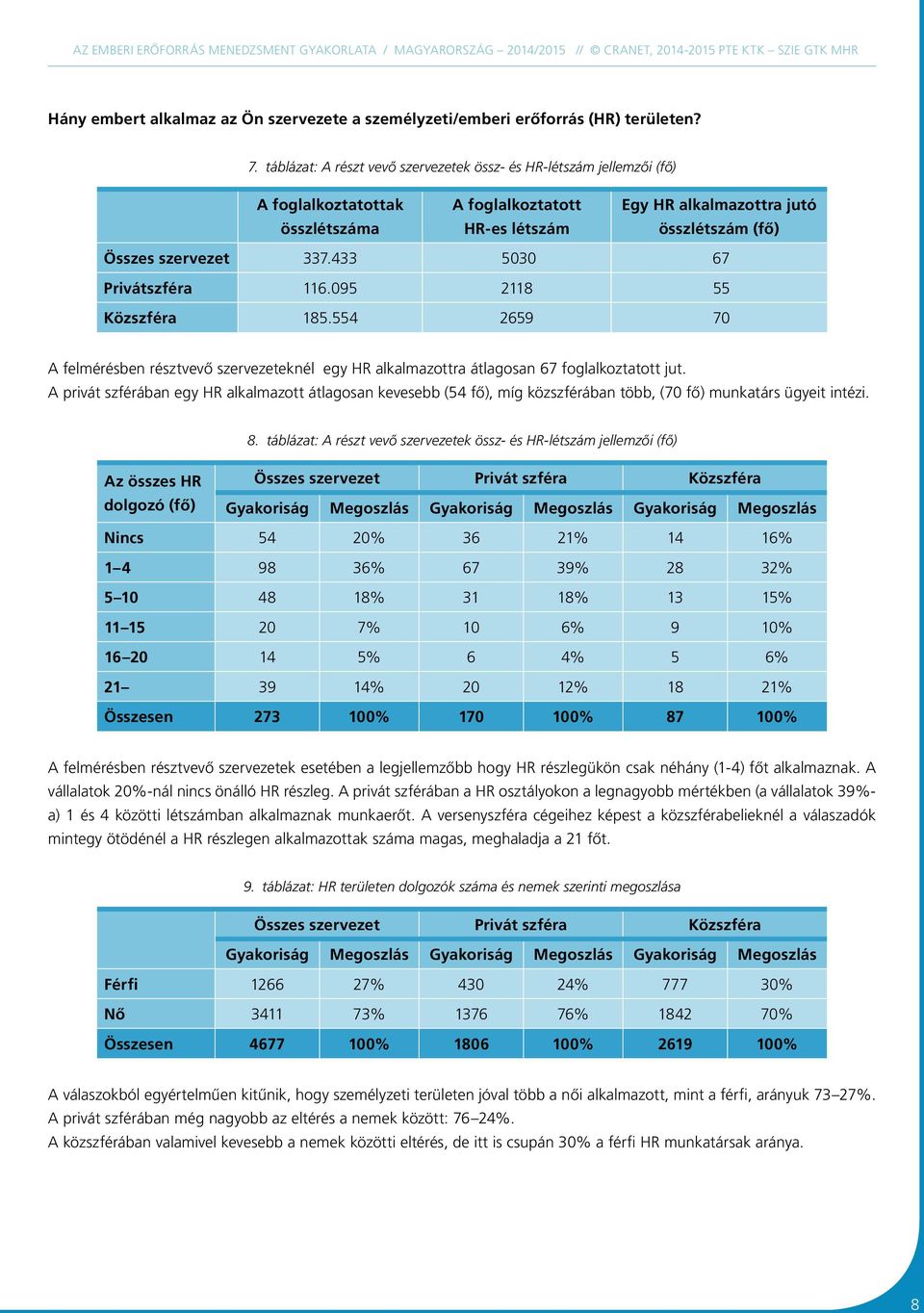 433 5030 67 Privátszféra 116.095 2118 55 Közszféra 185.554 2659 70 A felmérésben résztvevő szervezeteknél egy HR alkalmazottra átlagosan 67 foglalkoztatott jut.