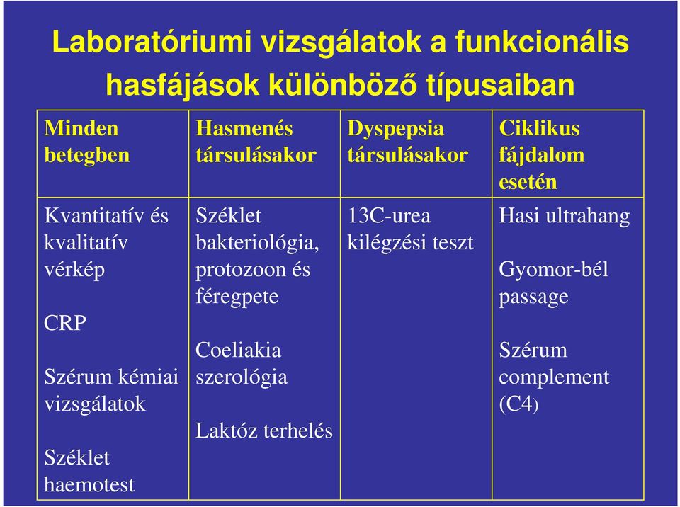 Szérum kémiai vizsgálatok Széklet haemotest Széklet bakteriológia, protozoon és féregpete Coeliakia