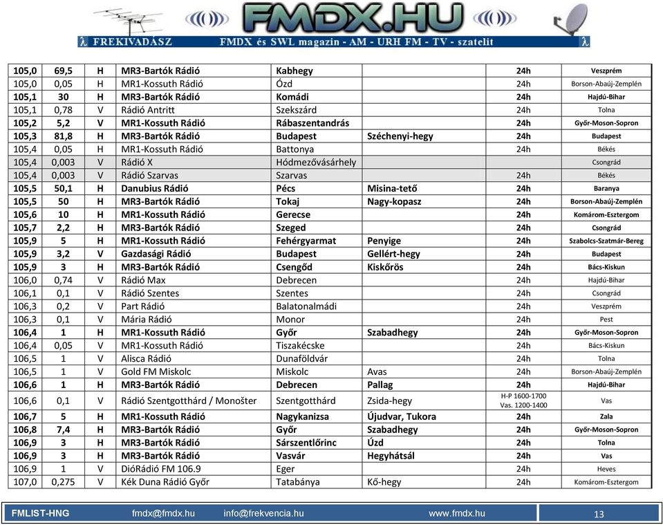 105,4 0,003 V Rádió X Hódmezővásárhely Csongrád 105,4 0,003 V Rádió Szarvas Szarvas 24h Békés 105,5 50,1 H Danubius Rádió Pécs Misina-tető 24h Baranya 105,5 50 H MR3-Bartók Rádió Tokaj Nagy-kopasz
