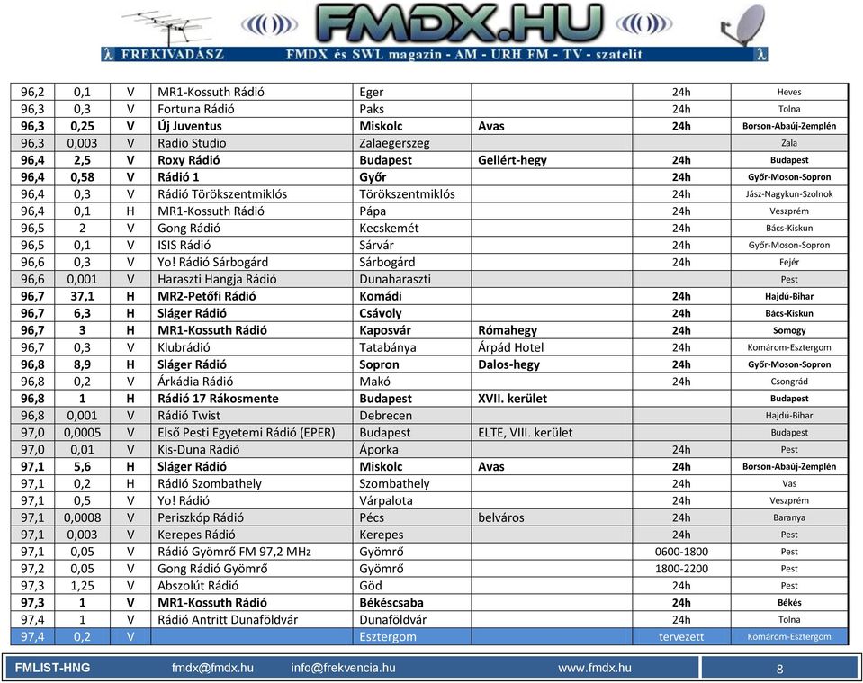 Pápa 24h Veszprém 96,5 2 V Gong Rádió Kecskemét 24h Bács-Kiskun 96,5 0,1 V ISIS Rádió Sárvár 24h Győr-Moson-Sopron 96,6 0,3 V Yo!