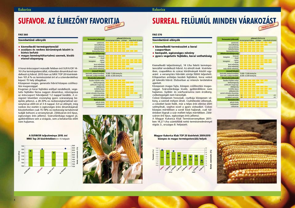 éréscsoport második felében érő SUFAVOR 14-16 t/ha terméspotenciállal, vízleadási dinamikával rendelkező új hibrid.