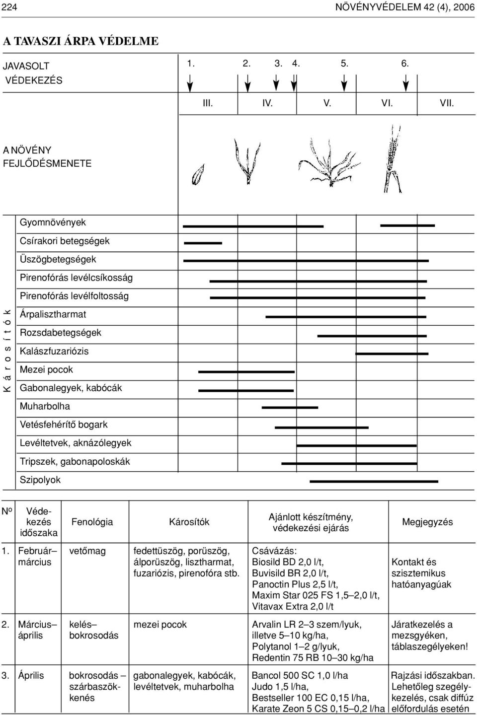 Mezei pocok Gabonalegyek, kabócák Muharbolha Vetésfehérítô bogark Levéltetvek, aknázólegyek Tripszek, gabonapoloskák Szipolyok N o Védekezés Fenológia Károsítók idôszaka Ajánlott készítmény,