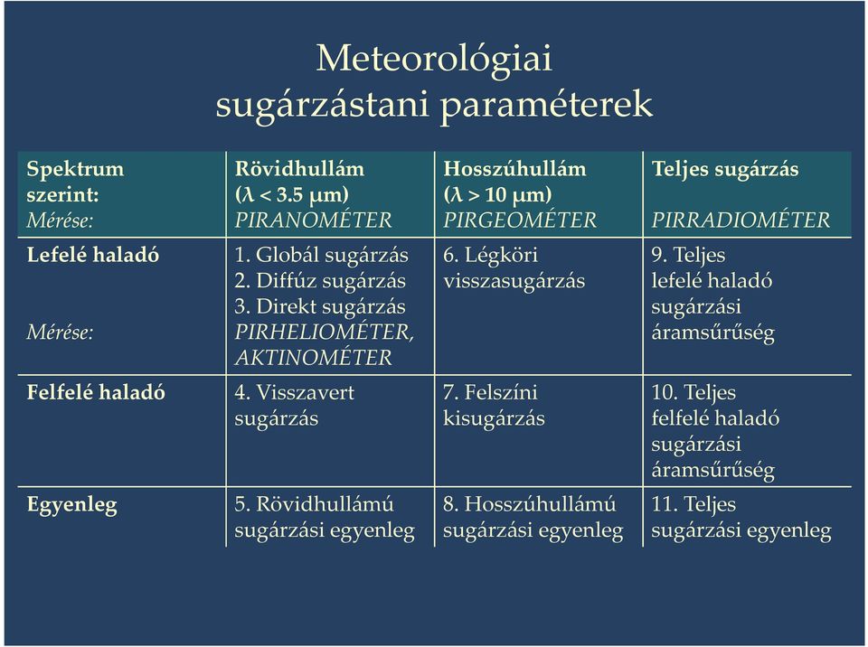 Diffúz sugárzás 3. Direkt sugárzás PIRHELIOMÉTER, AKTINOMÉTER 6. Légköri visszasugárzás 9.