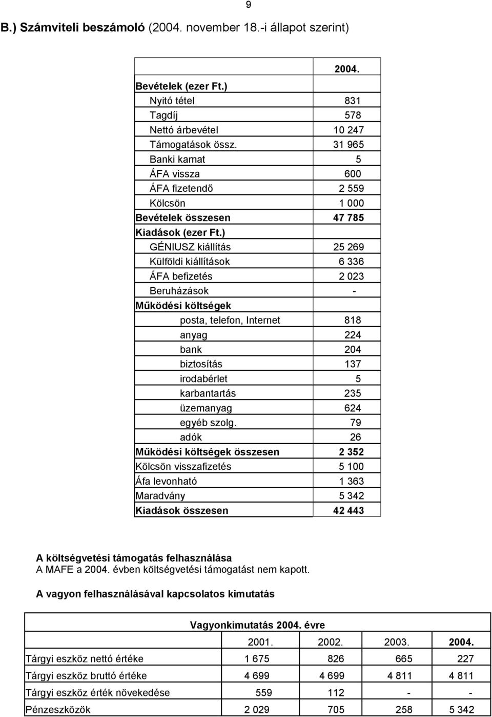 ) GÉNIUSZ kiállítás 25 269 Külföldi kiállítások 6 336 ÁFA befizetés 2 023 Beruházások - Működési költségek posta, telefon, Internet 818 anyag 224 bank 204 biztosítás 137 irodabérlet 5 karbantartás