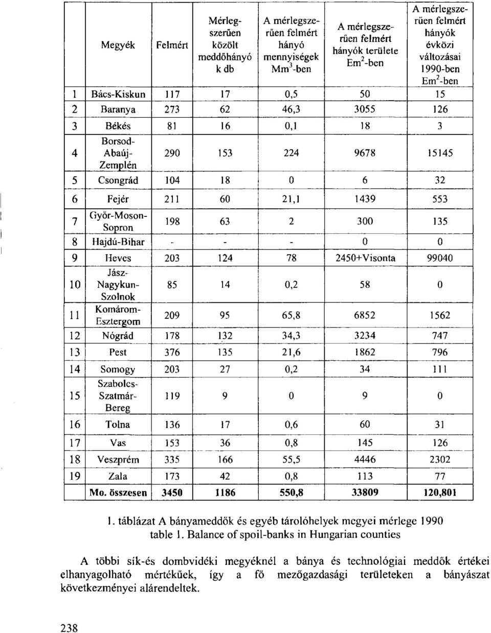 1439 553 7 Győr-Moson- Sopron 198 63 2 300 135 8 Hajdú-Bihar - - - 0 0 13 Pest 376 135 21,6 1862 796 9 Heves 203 124 78 2450+Visonta 99040 10 Jász- Nagykun- 85 14 0,2 58 0 Szolnok 11 Komárom-