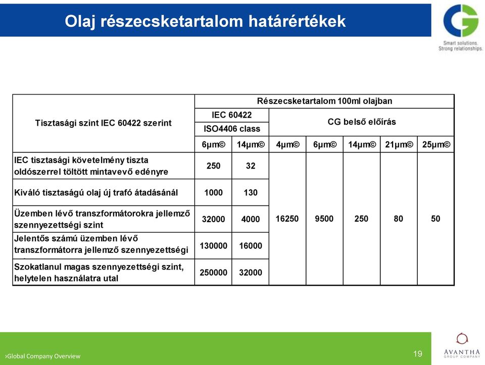 átadásánál 1000 130 Üzemben lévő transzformátorokra jellemző szennyezettségi szint Jelentős számú üzemben lévő transzformátorra jellemző