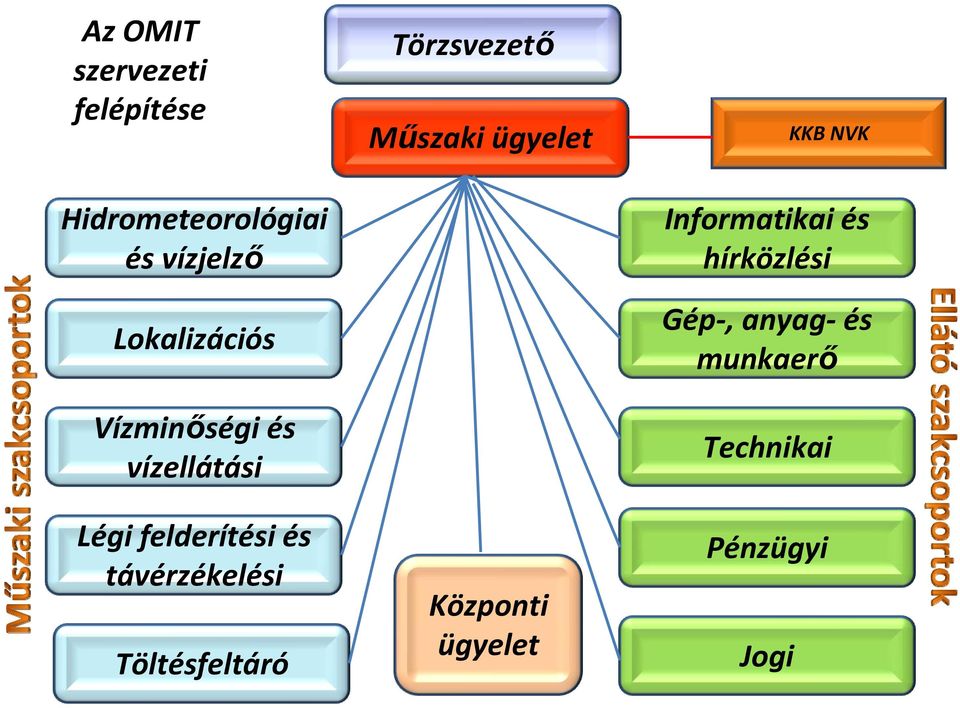 távérzékelési Töltésfeltáró Törzsvezető Műszaki ügyelet Központi