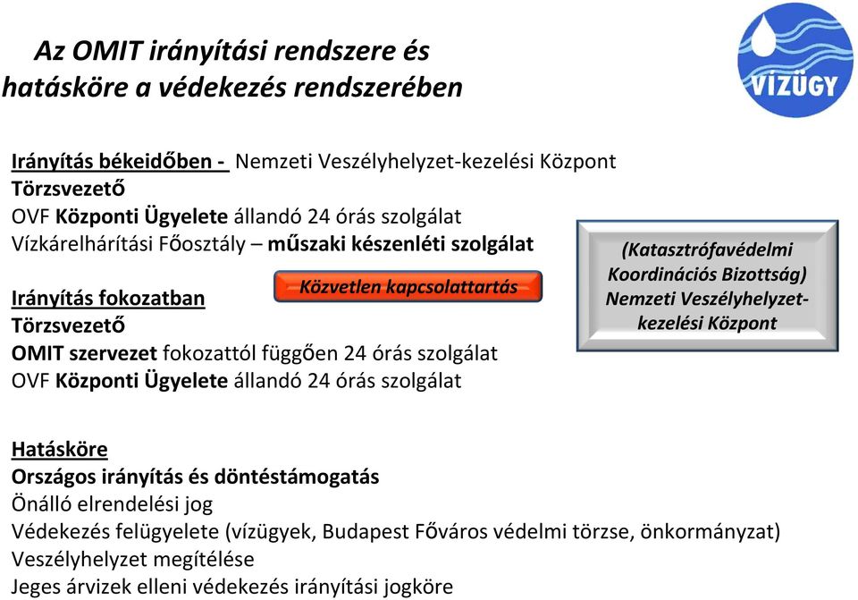 OVF Központi Ügyelete állandó 24 órás szolgálat (Katasztrófavédelmi Koordinációs Bizottság) Nemzeti Veszélyhelyzetkezelési Központ Hatásköre Országos irányítás és