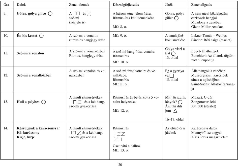 A tanult játékok ismétlése Lakner Tamás Weöres Sándor: Réti csiga (részlet) 11. Szó-mi a vonalon A szó-mi a vonalközben Ritmus, hangjegy írása A szó-mi hang írása vonalra Ritmusírás Mf.: 10. o.