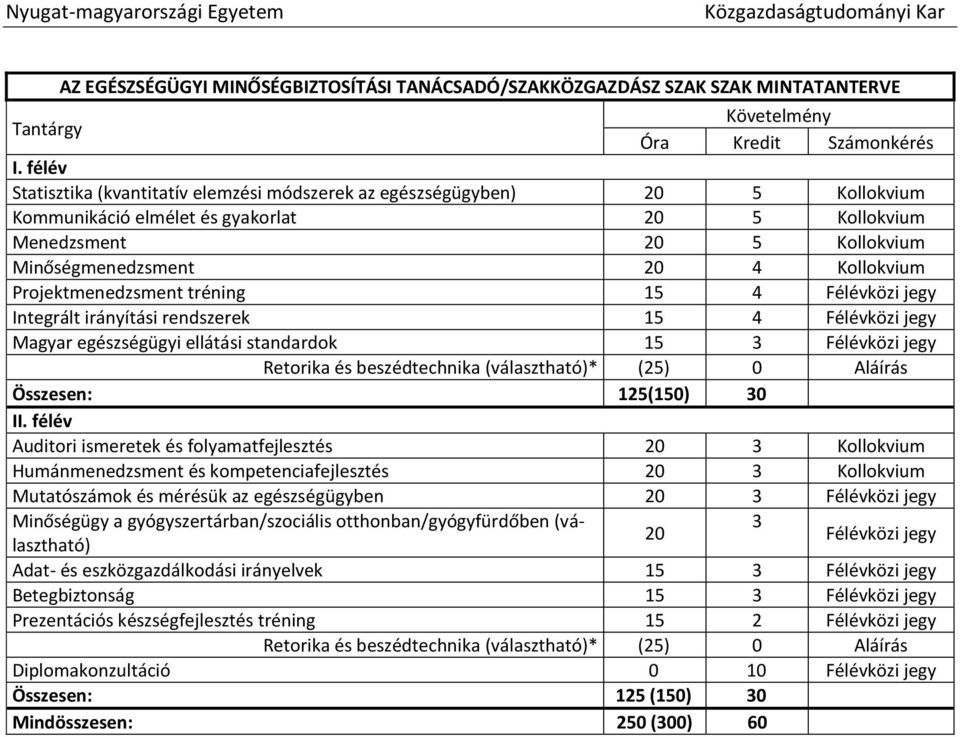 Projektmenedzsment tréning 15 4 Félévközi jegy Integrált irányítási rendszerek 15 4 Félévközi jegy Magyar egészségügyi ellátási standardok 15 3 Félévközi jegy Retorika és beszédtechnika