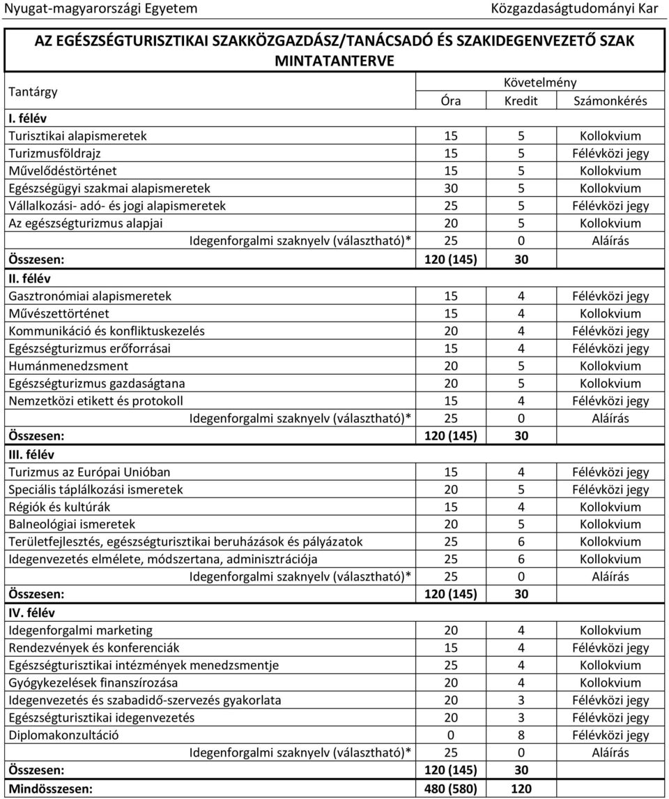 alapismeretek 25 5 Félévközi jegy Az egészségturizmus alapjai 20 5 Kollokvium Idegenforgalmi szaknyelv (választható)* 25 0 Aláírás Összesen: 120 (145) 30 II.