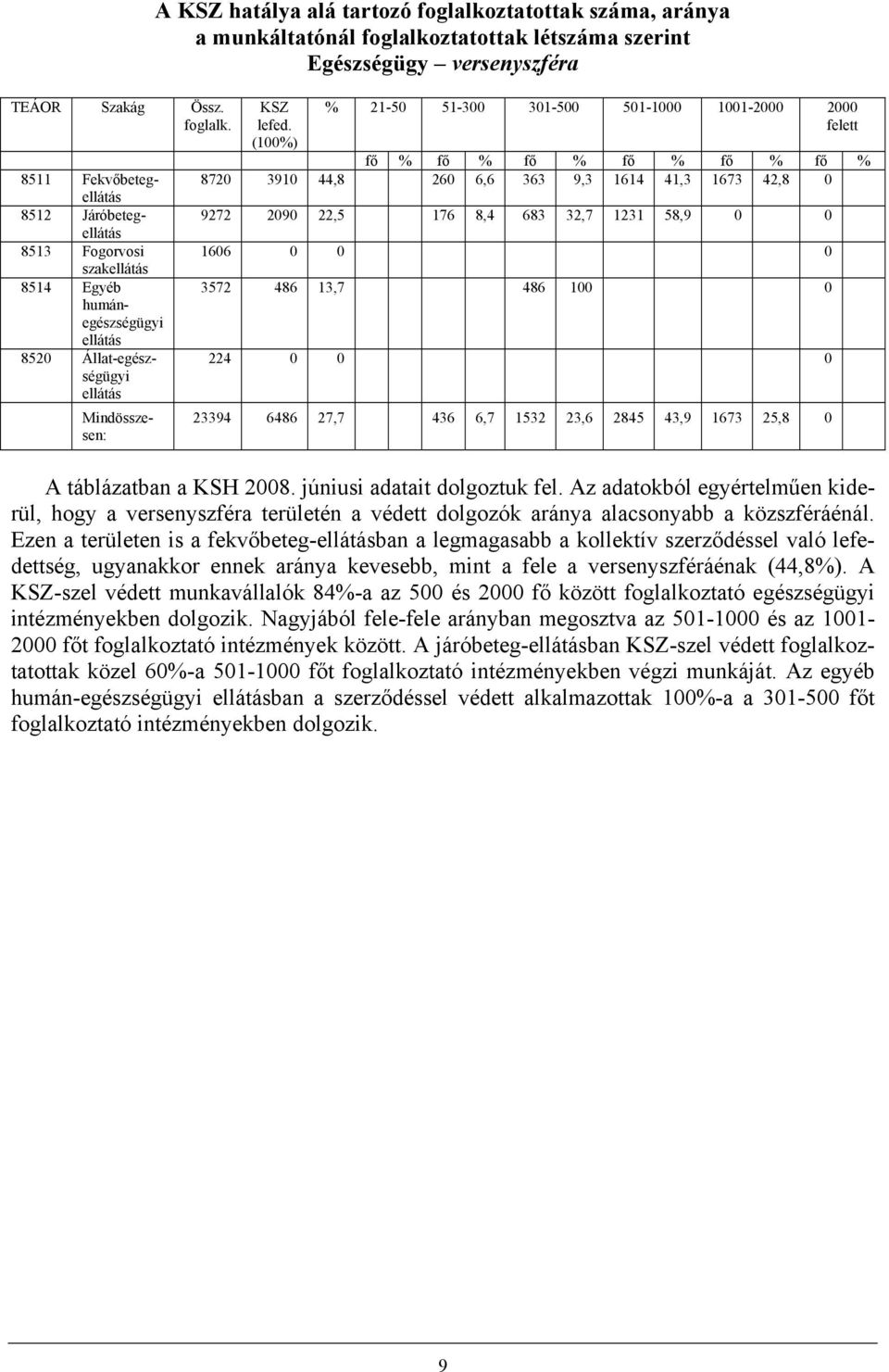 száma, aránya a munkáltatónál foglalkoztatottak létszáma szerint Egészségügy versenyszféra KSZ lefed.