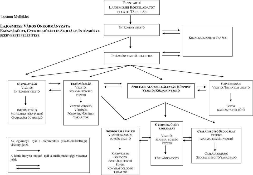 VEZETŐ: TECHNIKAI VEZETŐ INFORMATIKUS MUNKAÜGYI ÜGYINTÉZŐ GAZDASÁGI ÜGYINTÉZŐ VEZETŐ VÉDŐNŐ, VÉDŐNŐK FŐNŐVÉR, NŐVÉREK TAKARÍTÓK SOFŐR KARBANTARTÓ-FŰTŐ Az egyirányú nyíl a hierarchikus