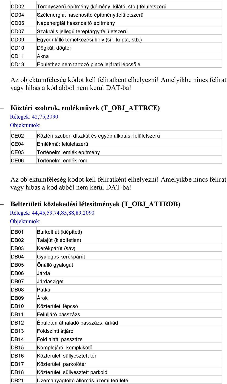 ) Dögkút, dögtér Akna Épülethez nem tartozó pince lejárati lépcsıje Köztéri szobrok, emlékmővek (T_OBJ_ATTRCE) Rétegek: 42,75,2090 CE02 CE04 CE05 CE06 Köztéri szobor, díszkút és egyéb alkotás: