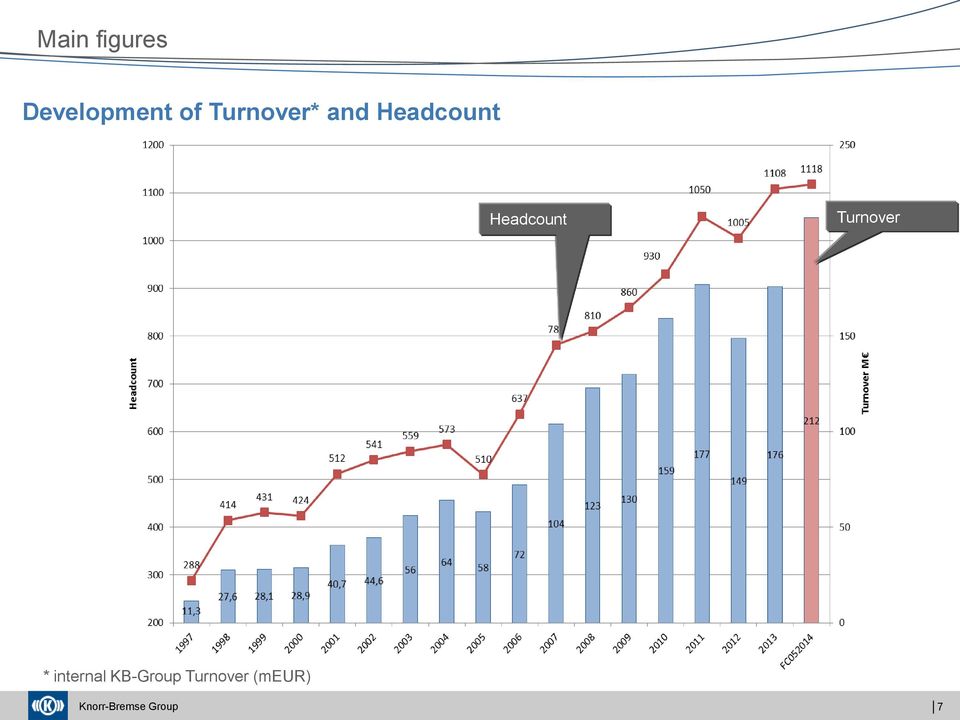 Headcount Turnover *