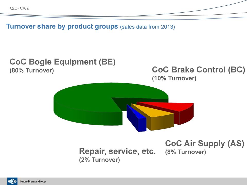 Turnover) CoC Brake Control (BC) (10% Turnover)