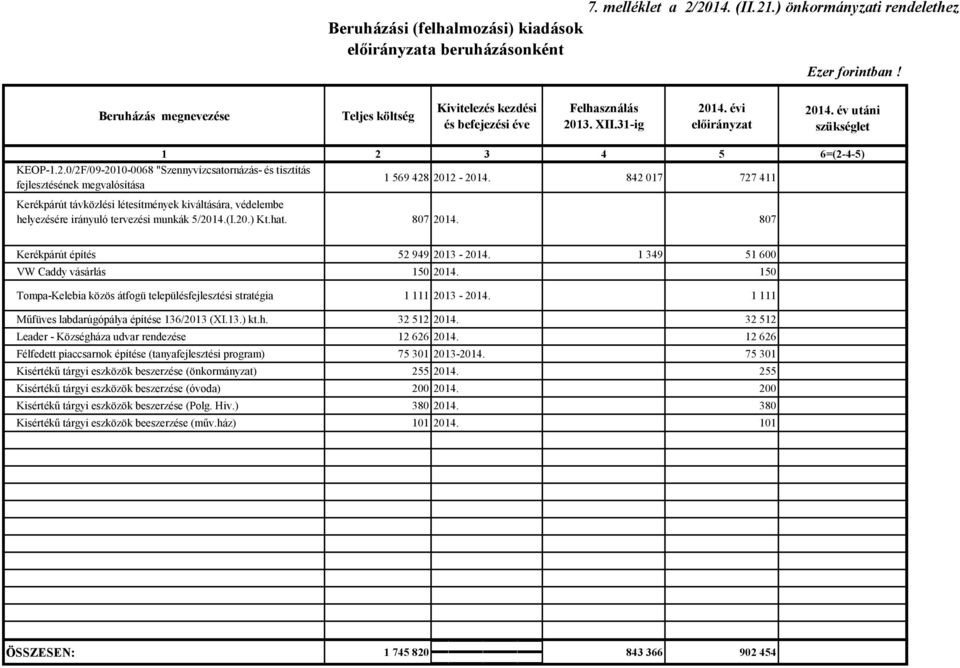 842 17 727 411 fejlesztésének megvalósítása Kerékpárút távközlési létesítmények kiváltására, védelembe helyezésére irányuló tervezési munkák 5/214.(I.2.) Kt.hat. 87 214.