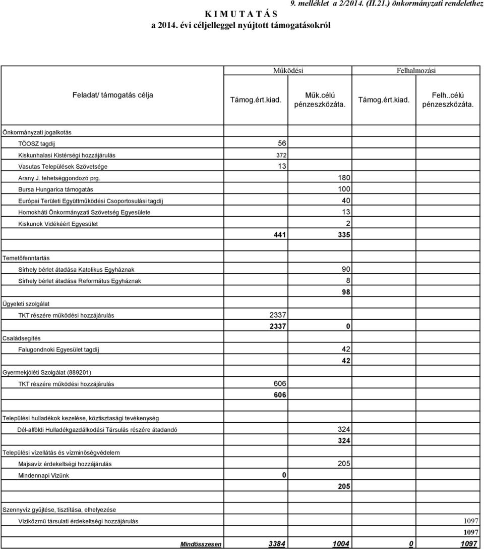 18 Bursa Hungarica támogatás 1 Európai Területi Együttműködési Csoportosulási tagdíj 4 Homokháti Önkormányzati Szövetség Egyesülete 13 Kiskunok Vidékéért Egyesület 2 441 335 Temetőfenntartás Sírhely