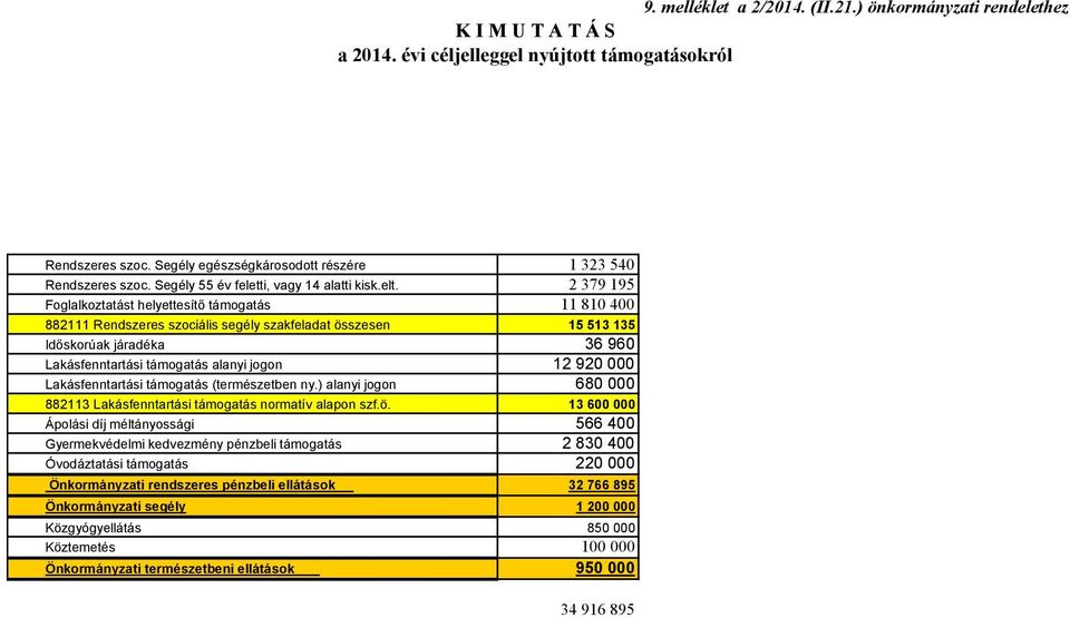 2 379 195,9 2141275,5 Foglalkoztatást helyettesítő támogatás 11 81 4,8 944832 882111 Rendszeres szociális segély szakfeladat összesen 15 513 135 Időskorúak járadéka 36 96 1 3696 Lakásfenntartási