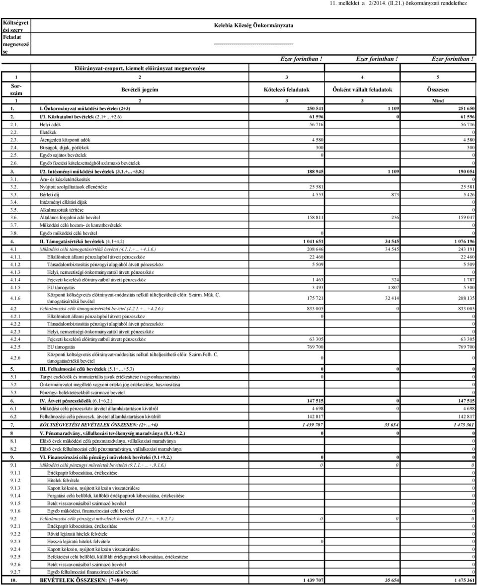 Közhatalmi bevételek (2.1+ +2.6) 61 596 61 596 2.1. Helyi adók 56 716 56 716 2.2. Illetékek 2.3. Átengedett központi adók 4 58 4 58 2.4. Bírságok, díjak, pótlékok 3 3 2.5. Egyéb sajátos bevételek 2.6. Egyéb fizetési kötelezettségből származó bevételek 3.