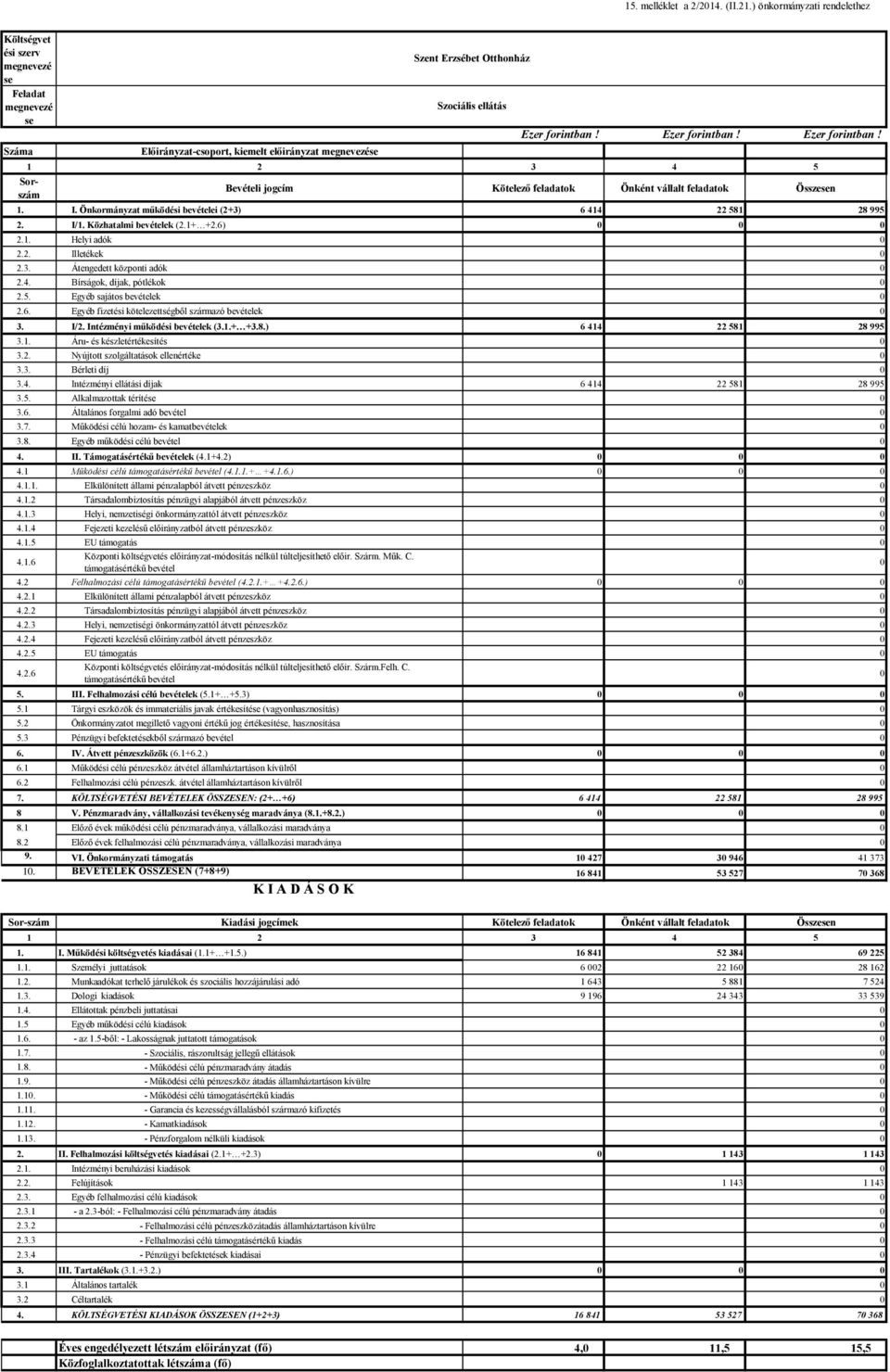 Közhatalmi bevételek (2.1+ +2.6) 2.1. Helyi adók 2.2. Illetékek 2.3. Átengedett központi adók 2.4. Bírságok, díjak, pótlékok 2.5. Egyéb sajátos bevételek 2.6. Egyéb fizetési kötelezettségből származó bevételek 3.