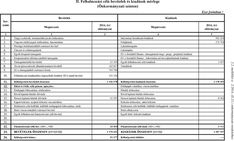 Vagyoni értékű jogok értékesítése, hasznosítása Felújítások 274 74 3. Pénzügyi befektetésekből származó bevétel Lakástámogatás 4. Címzett és céltámogatások Lakásépítés 5.