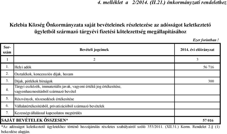 ) önkormányzati rendelethez Kelebia Község Önkormányzata saját bevételeinek részletezése az adósságot keletkeztető ügyletből származó tárgyévi fizetési kötelezettség megállapításához Bevételi