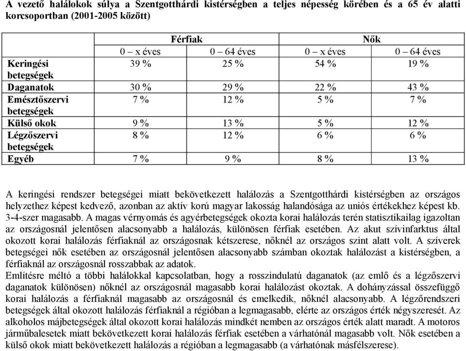 rendszer betegségei miatt bekövetkezett halálozás a Szentgotthárdi kistérségben az országos helyzethez képest kedvező, azonban az aktív korú magyar lakosság halandósága az uniós értékekhez képest kb.