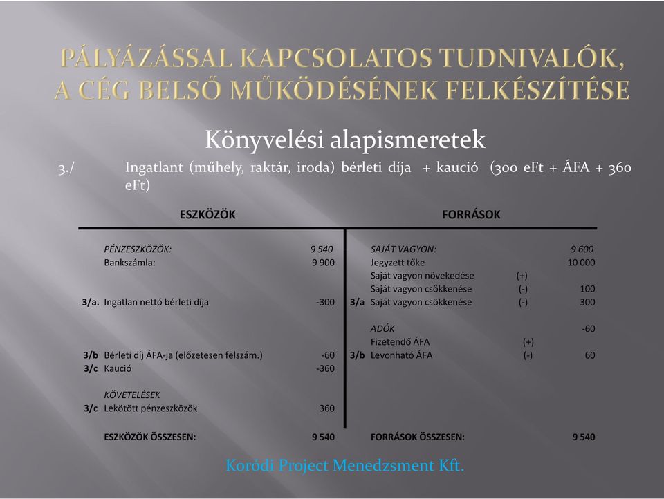 Bankszámla: 9900 Jegyzett tőke 10000 Saját vagyon növekedése (+) Saját vagyon csökkenése (-) 100 3/a.