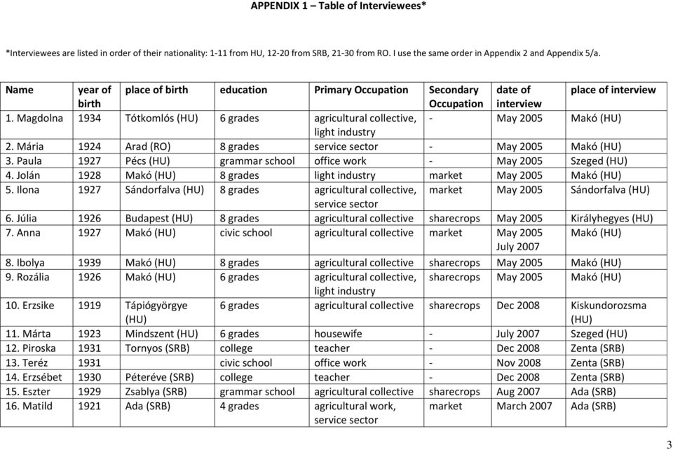 Magdolna 1934 Tótkomlós (HU) 6 grades agricultural collective, - May 2005 Makó (HU) light industry 2. Mária 1924 Arad (RO) 8 grades service sector - May 2005 Makó (HU) 3.