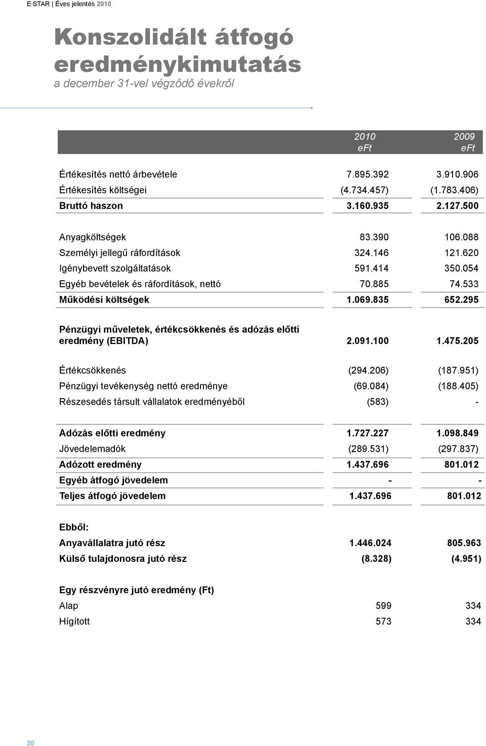 054 Egyéb bevételek és ráfordítások, nettó 70.885 74.533 Működési költségek 1.069.835 652.295 Pénzügyi műveletek, értékcsökkenés és adózás előtti eredmény (EBITDA) 2.091.100 1.475.