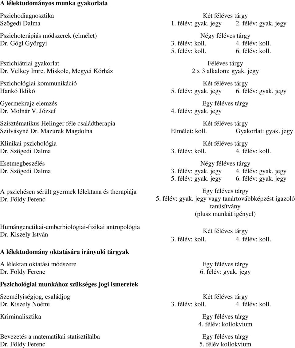 Mazurek Magdolna Klinikai pszichológia Dr. Szögedi Dalma Esetmegbeszélés Dr. Szögedi Dalma A pszichésen sérült gyermek lélektana és therapiája Dr.