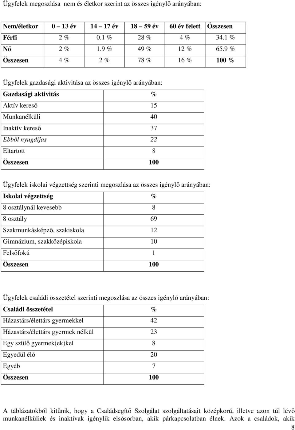 Összesen 100 Ügyfelek iskolai végzettség szerinti megoszlása az összes igénylő arányában: Iskolai végzettség % 8 osztálynál kevesebb 8 8 osztály 69 Szakmunkásképző, szakiskola 12 Gimnázium,