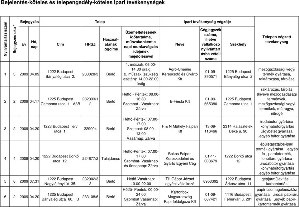 20 233108/6 Bányalég utca 60. B Üzemeltetésének időtartalma, műszakonként a napi munkavégzés idejének mejelölésével 1. műszak: 06.00-14.30 óráig 2. műszak (szükség esetén): 14.00-22.