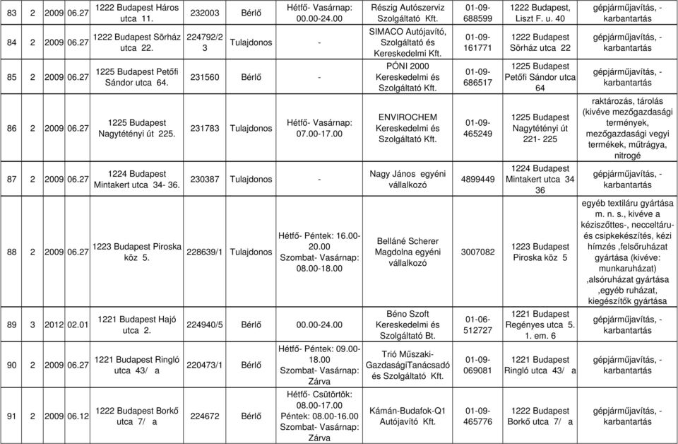 00-18.00 Hajó 89 3 2012 02.01 224940/5 00.00-24.00 utca 2. Ringló 90 2 2009 06.27 220473/1 utca 43/ a Borkő 91 2 2009 06.12 224672 utca 7/ a Hétfő- Péntek: 09.00-18.00 Hétfő- Csütörtök: 08.